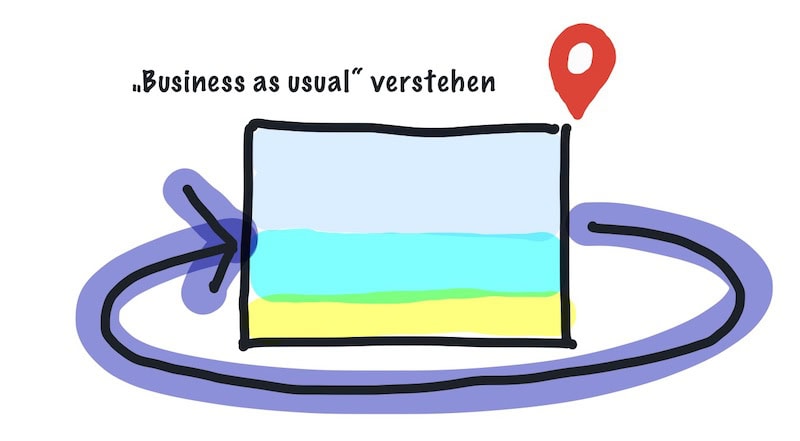 Agil Zeiträuber verstehen