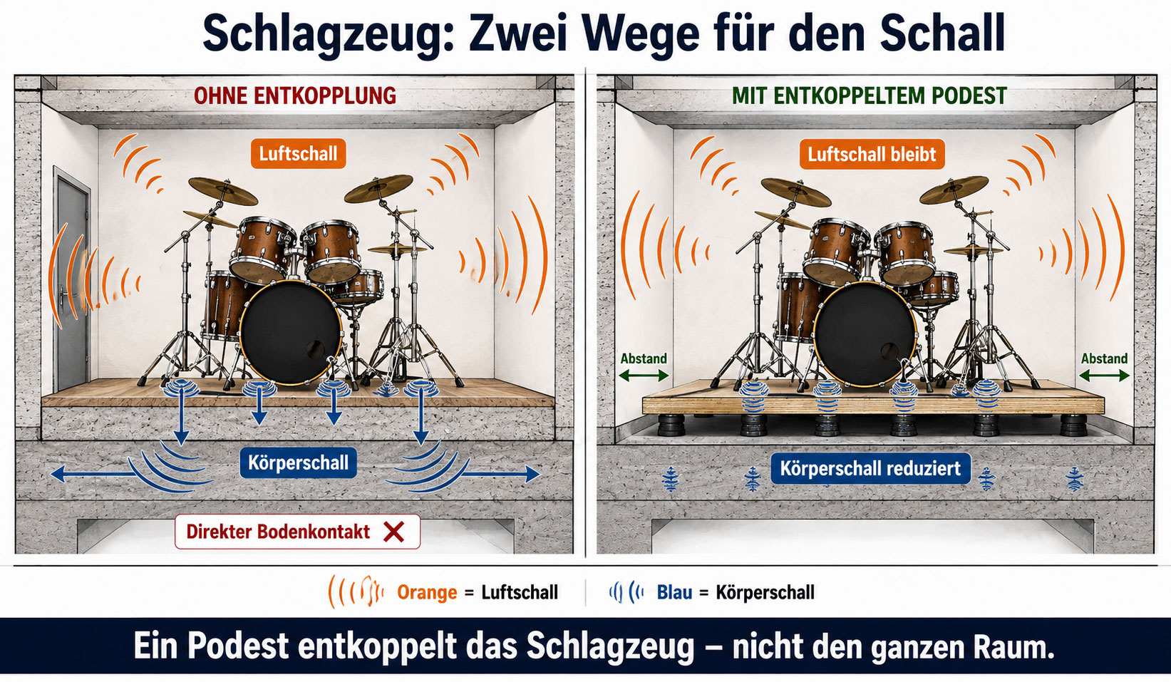 Schlagzeug entkoppeln