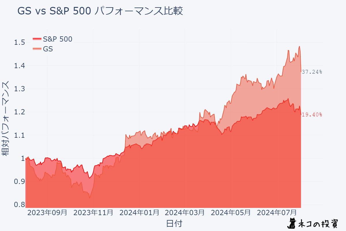 GSとS&P500過去1年分チャート比較