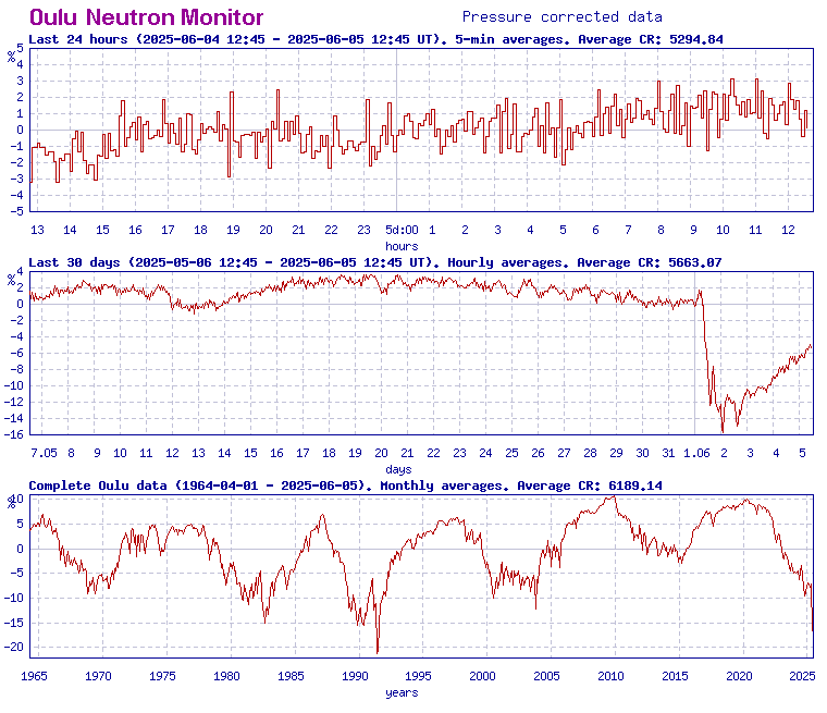 Starker Rückgang der kosmischen Strahlung am 01.06.2025 2 Monitor für Kosmische Strahlung, Station Oulu