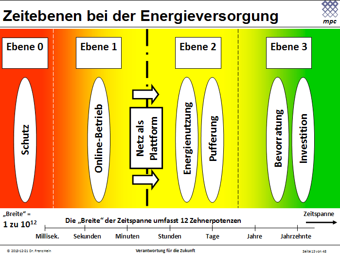 Zeitebenen bei der Energieversorgung Zeitebenen Bei Der Energieversorgung
