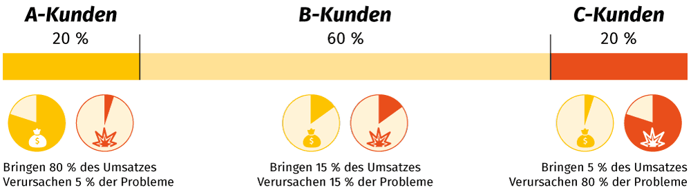Das Pareto-Prinzip angewendet auf deinen Kundenstamm