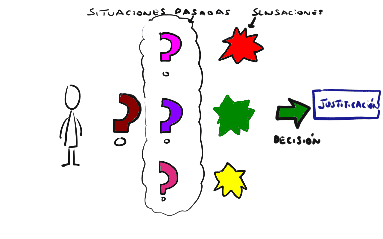 Lo que ocurre cuando tomamos una decisión.
