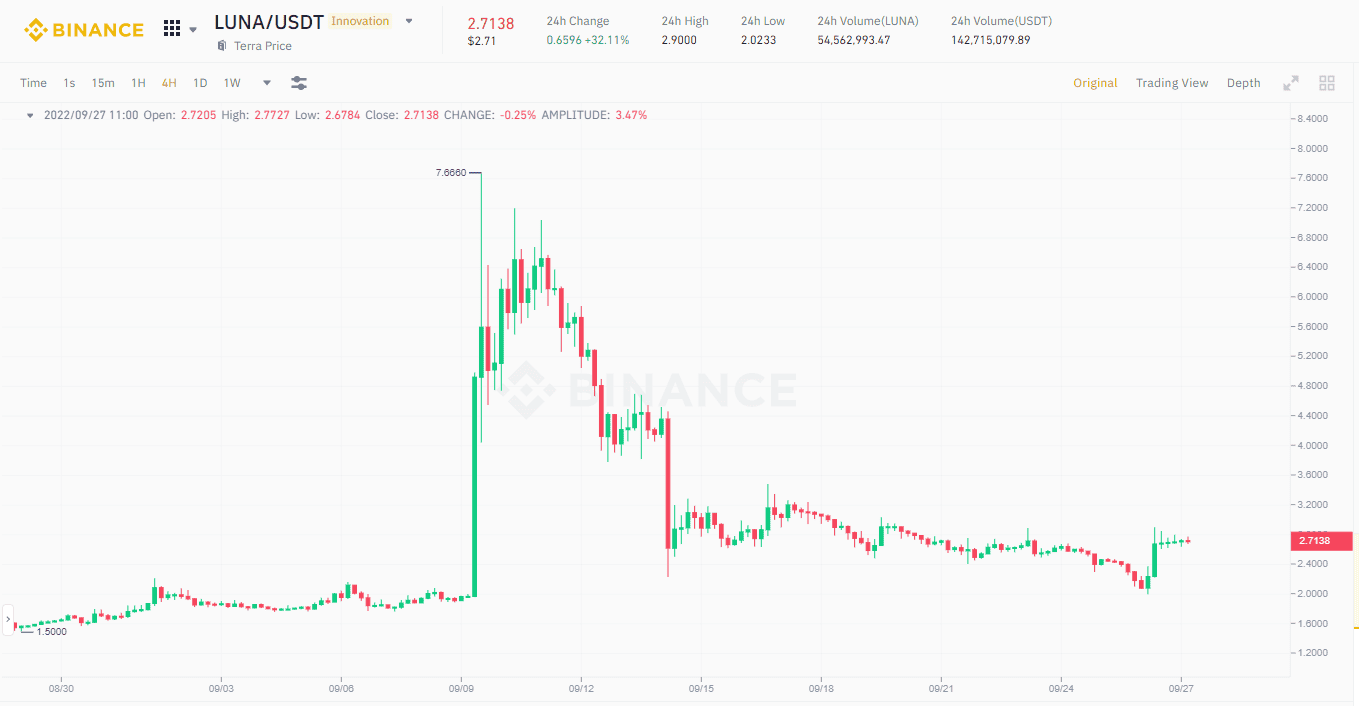 It summarizes the developments of LUNA-UST, the journey to "pump up" Terra two. and the controversy surrounding Do Kwon 3 1664274455 49 It summarizes the developments of LUNA UST the journey to pump