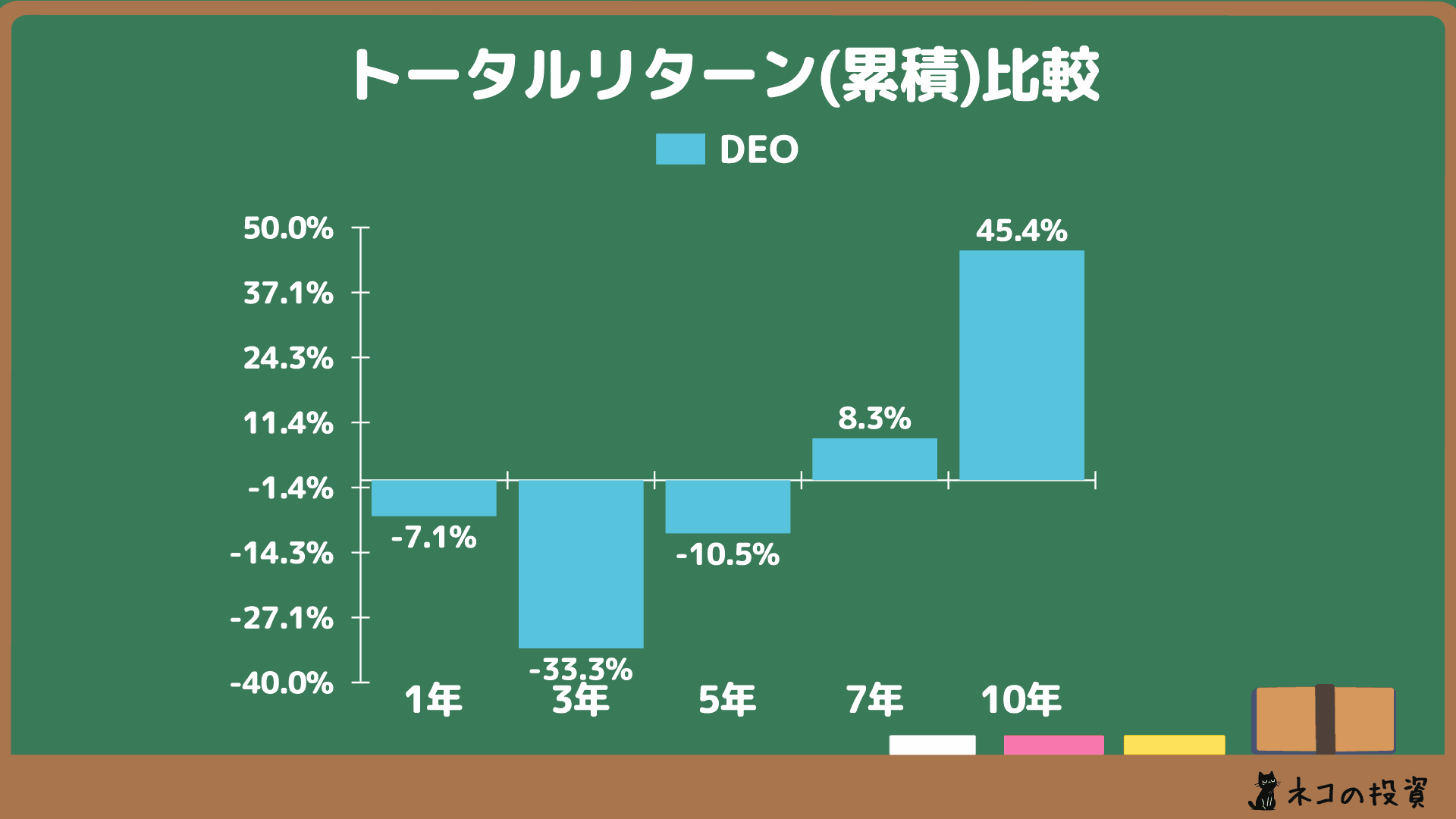 DEOの累積トータルリターン