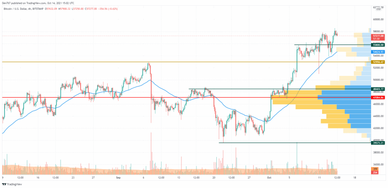 BTC, ADA, DOGE and SHIB Price Analysis for October 14, 9 BTC/USD chart by TradingView